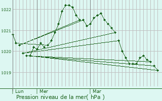 Graphe de la pression atmosphrique prvue pour Bressuire