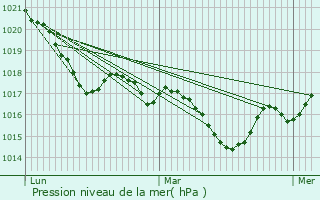 Graphe de la pression atmosphrique prvue pour Naussannes