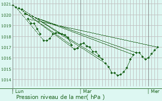 Graphe de la pression atmosphrique prvue pour Nanthiat