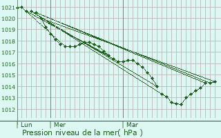 Graphe de la pression atmosphrique prvue pour Aulnat