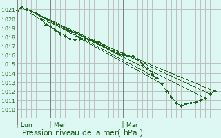 Graphe de la pression atmosphrique prvue pour Blaise-sous-Arzillires