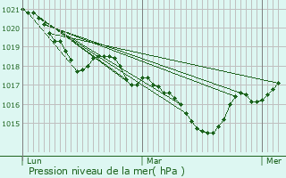 Graphe de la pression atmosphrique prvue pour Chaleix