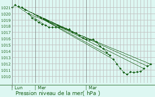 Graphe de la pression atmosphrique prvue pour Drouilly