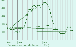 Graphe de la pression atmosphrique prvue pour Eygurande