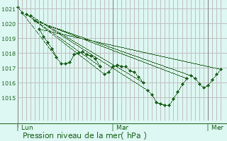 Graphe de la pression atmosphrique prvue pour Ginestet