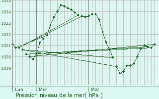 Graphe de la pression atmosphrique prvue pour Verdun