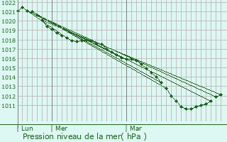 Graphe de la pression atmosphrique prvue pour Ortillon