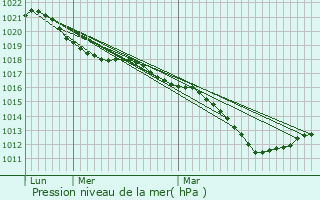 Graphe de la pression atmosphrique prvue pour Charbuy