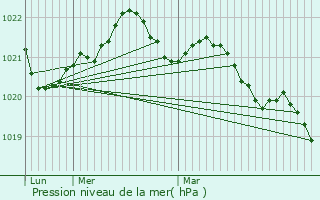 Graphe de la pression atmosphrique prvue pour Aizenay