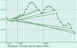 Graphe de la pression atmosphrique prvue pour Puilboreau