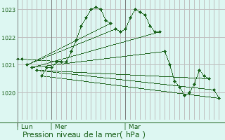 Graphe de la pression atmosphrique prvue pour Vinax