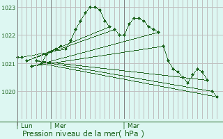 Graphe de la pression atmosphrique prvue pour Tonnay-Charente