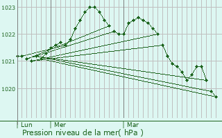 Graphe de la pression atmosphrique prvue pour Rochefort