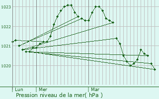 Graphe de la pression atmosphrique prvue pour Gibourne