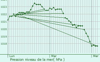 Graphe de la pression atmosphrique prvue pour Tonnay-Boutonne