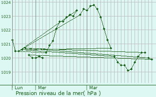 Graphe de la pression atmosphrique prvue pour Saint-Julien-prs-Bort