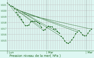 Graphe de la pression atmosphrique prvue pour Minzac