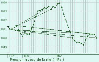 Graphe de la pression atmosphrique prvue pour Ytrac