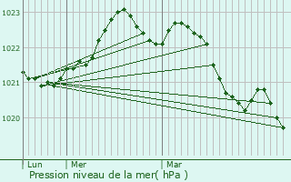 Graphe de la pression atmosphrique prvue pour Champdolent