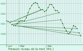 Graphe de la pression atmosphrique prvue pour Saint-Julien-de-l