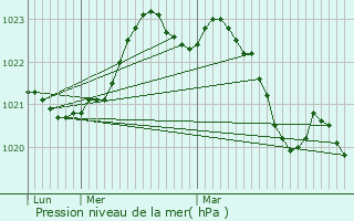 Graphe de la pression atmosphrique prvue pour Fontaine-Chalendray