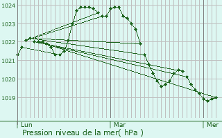 Graphe de la pression atmosphrique prvue pour Gourdon