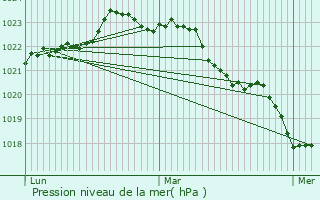 Graphe de la pression atmosphrique prvue pour Paill