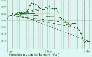 Graphe de la pression atmosphrique prvue pour Luchat