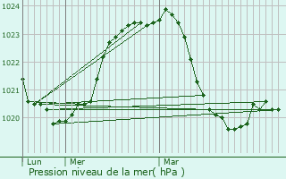 Graphe de la pression atmosphrique prvue pour Lignareix