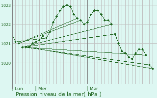 Graphe de la pression atmosphrique prvue pour Puyrolland