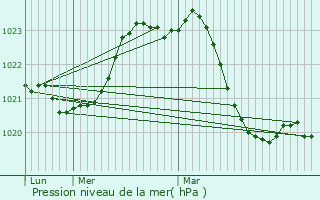 Graphe de la pression atmosphrique prvue pour Collonges-la-Rouge