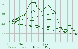 Graphe de la pression atmosphrique prvue pour Colombiers