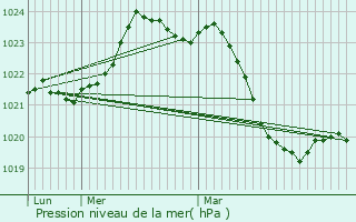 Graphe de la pression atmosphrique prvue pour Sainte-Foy-d