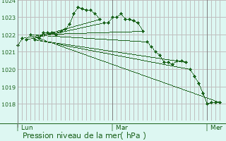 Graphe de la pression atmosphrique prvue pour Berneuil