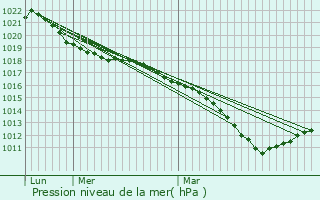 Graphe de la pression atmosphrique prvue pour Foissy-sur-Vanne