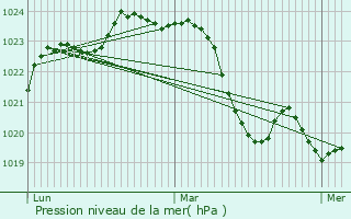 Graphe de la pression atmosphrique prvue pour Auragne