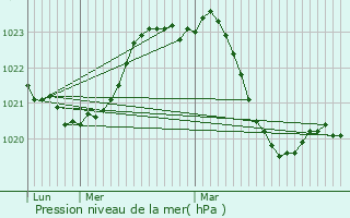 Graphe de la pression atmosphrique prvue pour Forgs