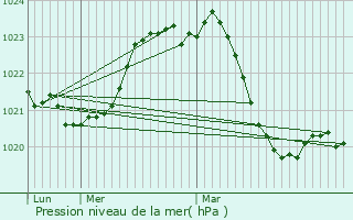 Graphe de la pression atmosphrique prvue pour Neuville