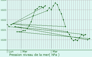 Graphe de la pression atmosphrique prvue pour Mnoire