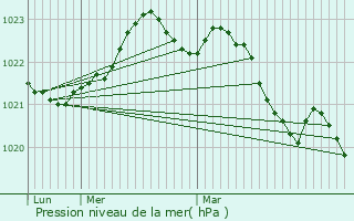 Graphe de la pression atmosphrique prvue pour Les Essards