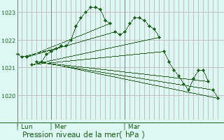 Graphe de la pression atmosphrique prvue pour Saint-Romain-de-Benet