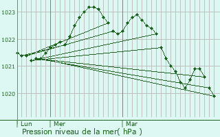 Graphe de la pression atmosphrique prvue pour Le Chay