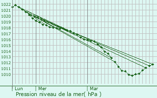 Graphe de la pression atmosphrique prvue pour Plivot