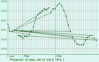 Graphe de la pression atmosphrique prvue pour Soursac