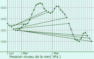 Graphe de la pression atmosphrique prvue pour Jarnac-Champagne