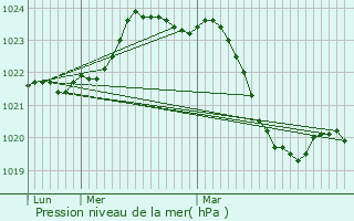 Graphe de la pression atmosphrique prvue pour Saint-Paul-sur-Save