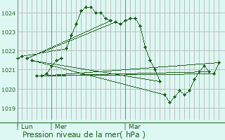 Graphe de la pression atmosphrique prvue pour Le Puch