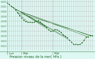 Graphe de la pression atmosphrique prvue pour Jourgnac