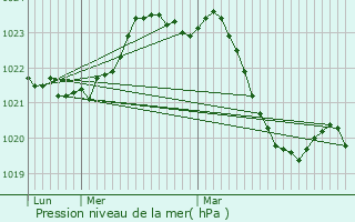 Graphe de la pression atmosphrique prvue pour Lhospitalet