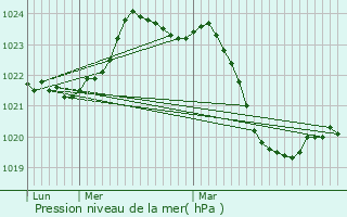 Graphe de la pression atmosphrique prvue pour Nailloux